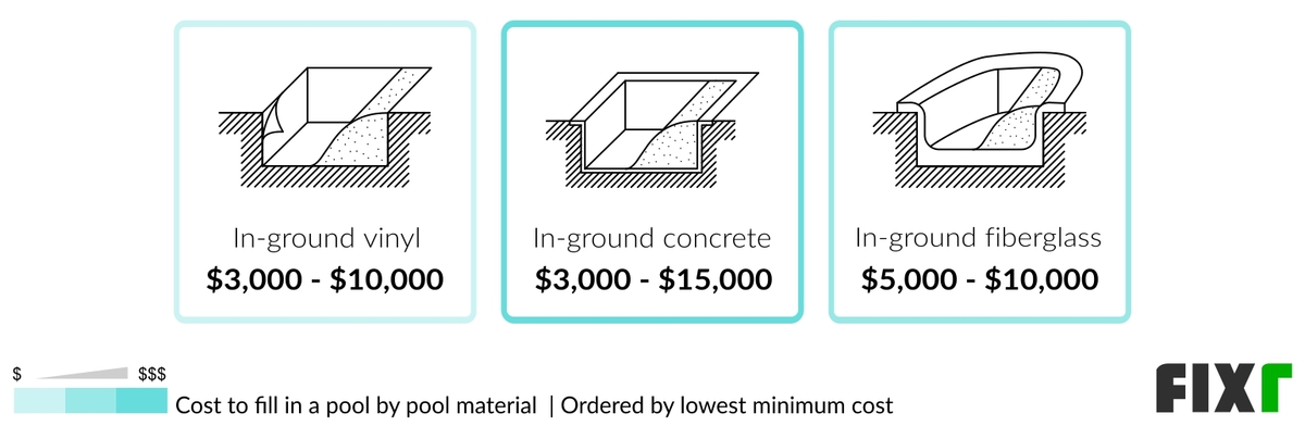 cost to fill in a pool with water