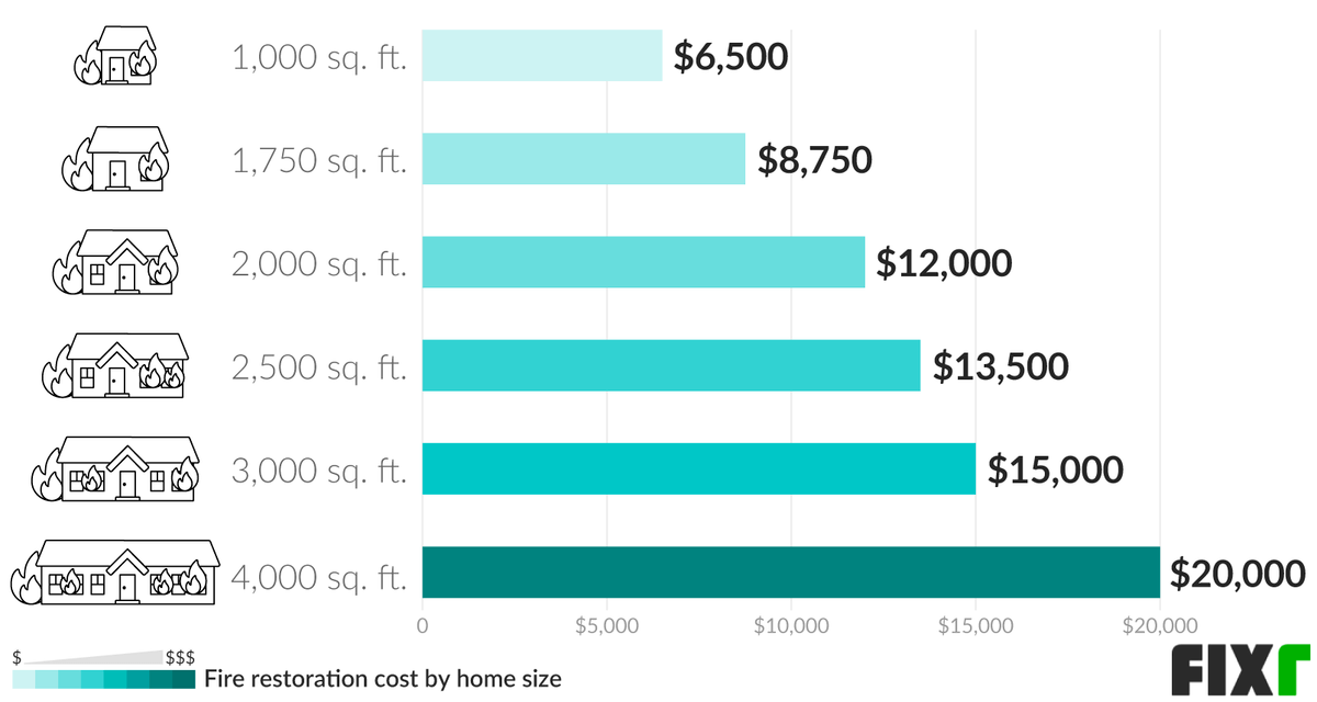 2021 Fire Damage Restoration Cost Fire Damage Cleaning Cost