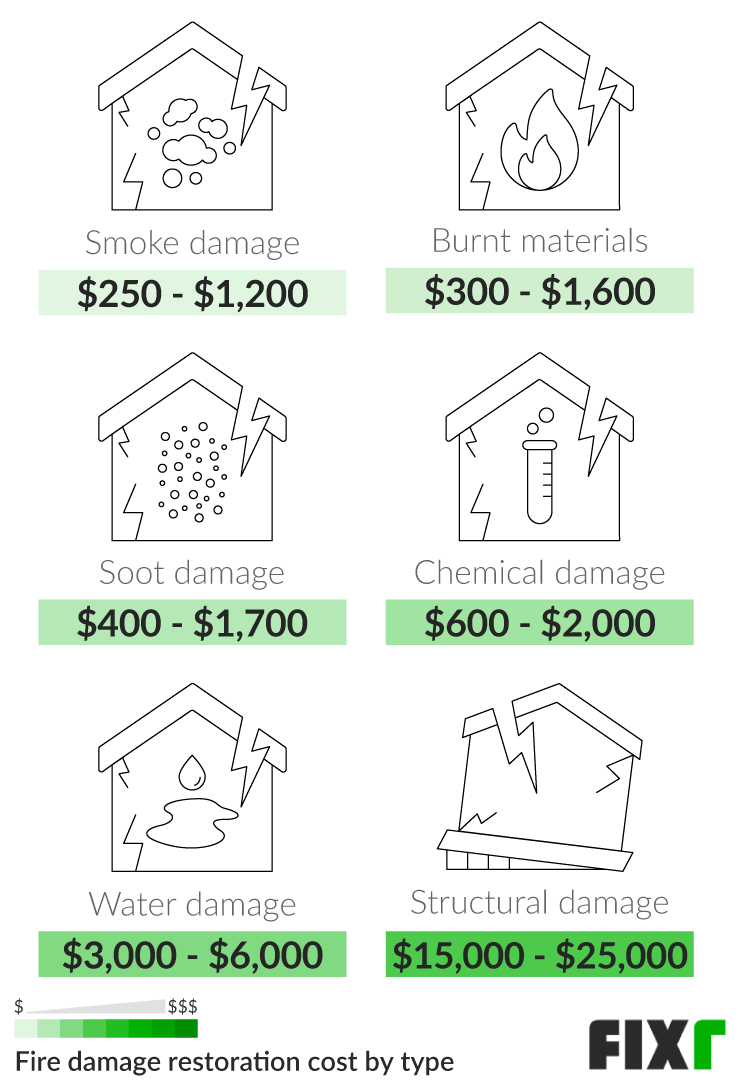 2021 Fire Damage Restoration Cost | Fire Damage Cleaning Cost