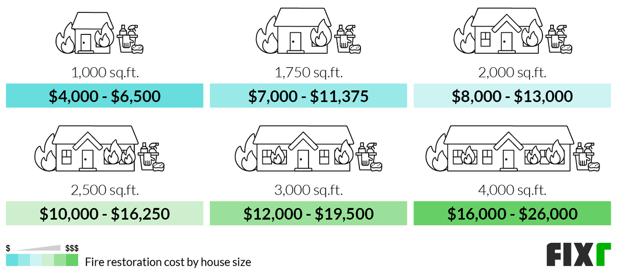 Fire Restoration Cost for a 1,000, 1,750, 2,000, 2,500, 3,000, and 4,000 Sq.Ft House