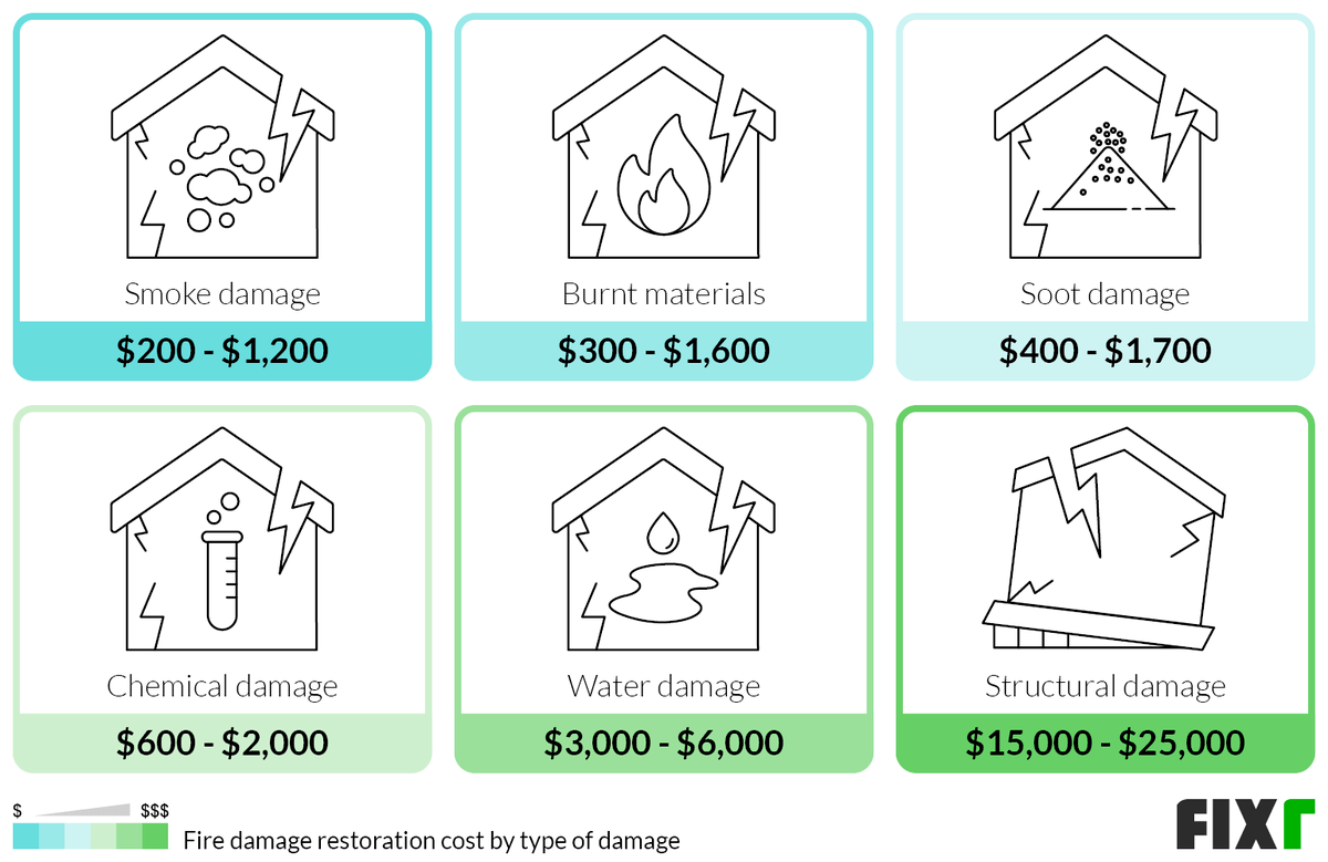 Cost to Restore Smoke Damage, Burnt Materials, Soot Damage, Chemical Damage, Water Damage, and Structural Damage After a Fire