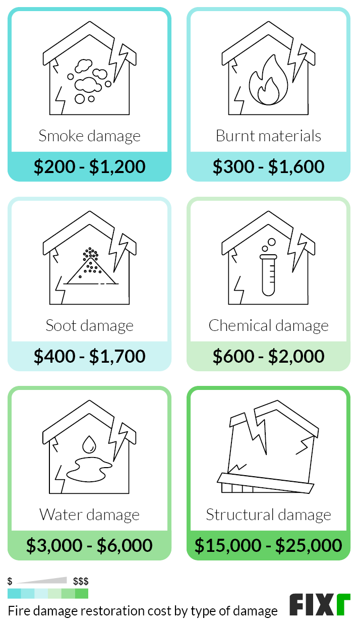 Cost to Restore Smoke Damage, Burnt Materials, Soot Damage, Chemical Damage, Water Damage, and Structural Damage After a Fire