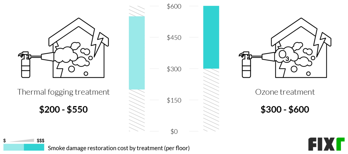 Cost per Floor of Thermal Fogging and Ozone Treatment for Smoke Damage Restoration