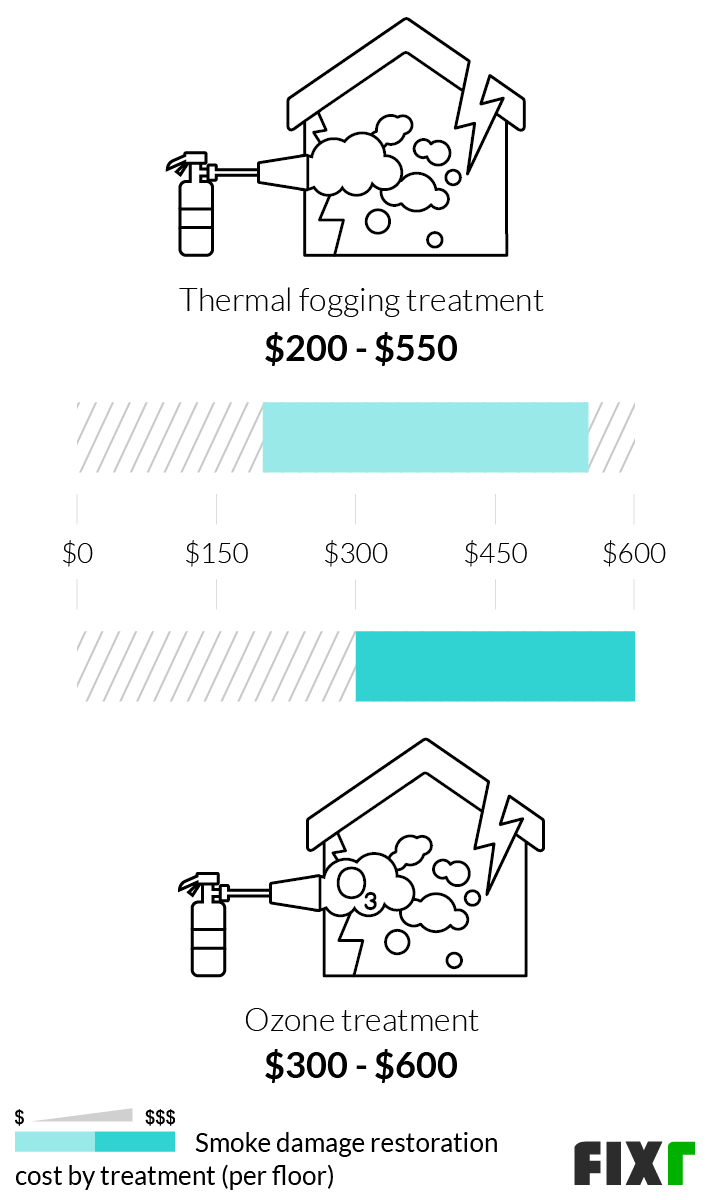 Cost per Floor of Thermal Fogging and Ozone Treatment for Smoke Damage Restoration