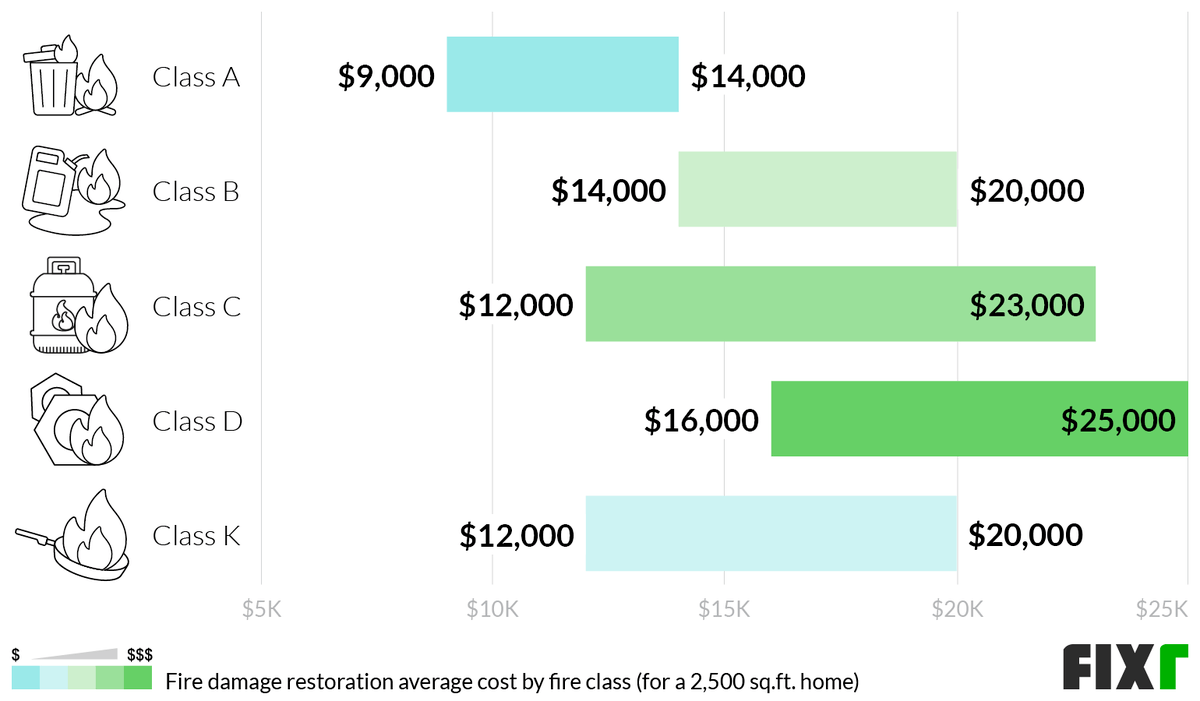 Cost to Clean 2,500 Sq.Ft. After a Class A, Class B, Class C, Class D, and Class K Fire