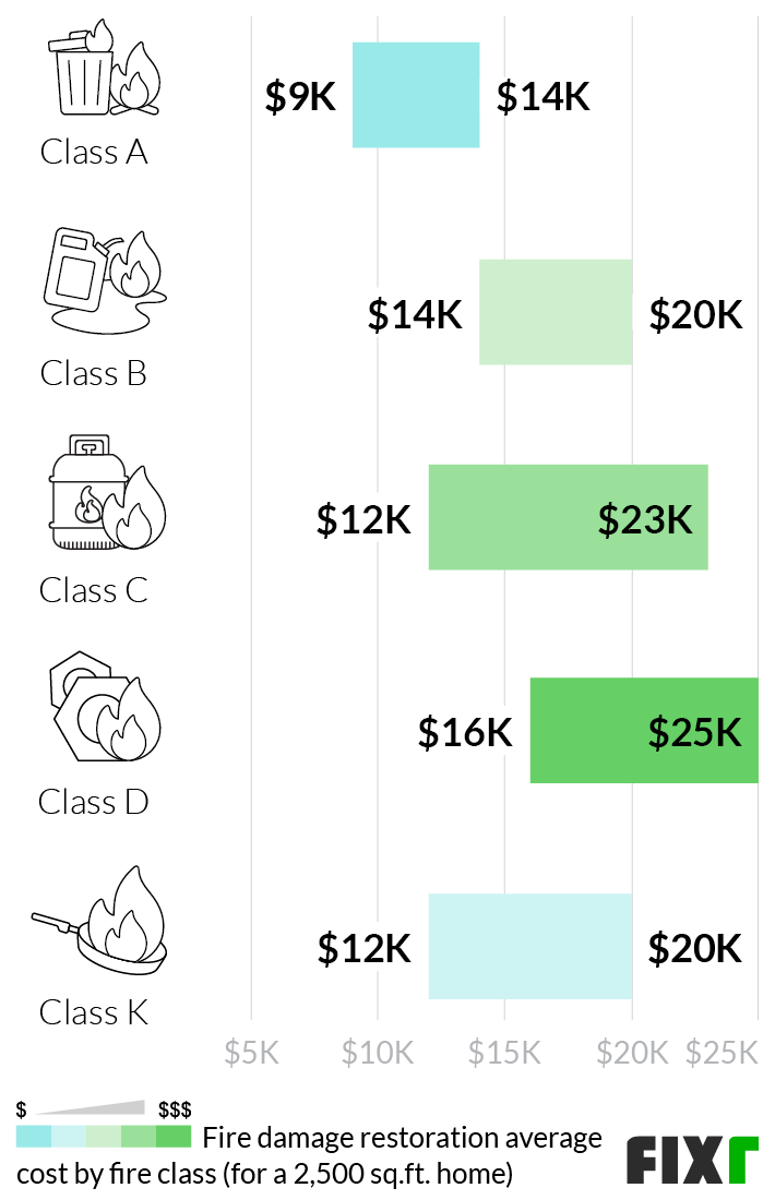 Cost to Clean 2,500 Sq.Ft. After a Class A, Class B, Class C, Class D, and Class K Fire