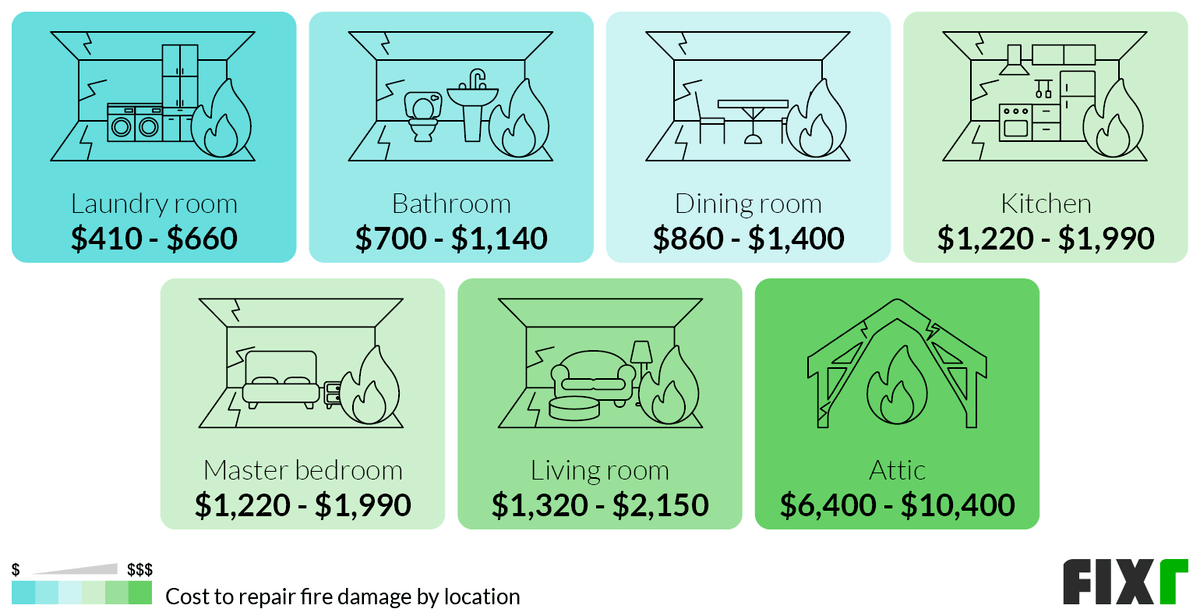 Cost to Repair a Fire Damaged Laundry Room, Bathroom, Dining Room, Kitchen, Master Bedroom, Living Room, and Attic