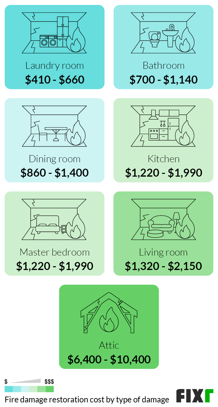 Cost to Repair a Fire Damaged Laundry Room, Bathroom, Dining Room, Kitchen, Master Bedroom, Living Room, and Attic