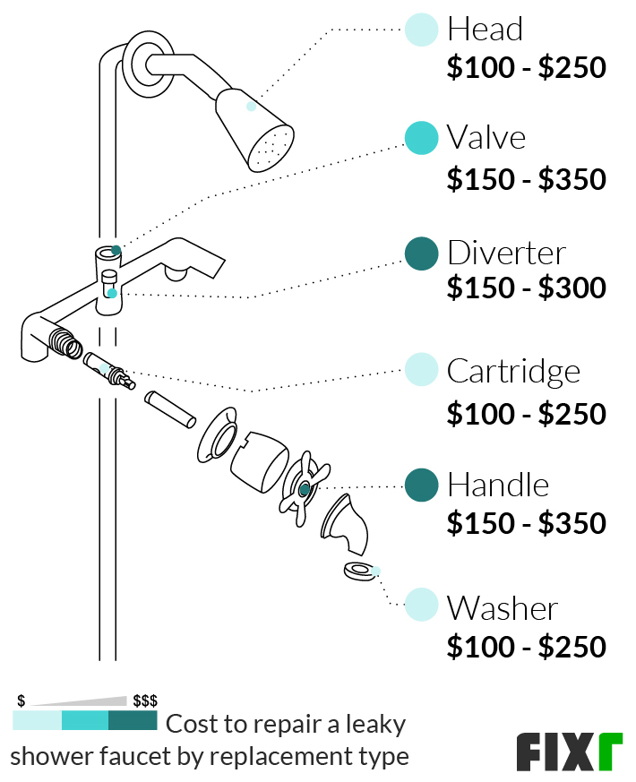 Cost To Fix Leaky Shower Faucet Leak Repair - Replacing Shower Valve Behind Wall Cost