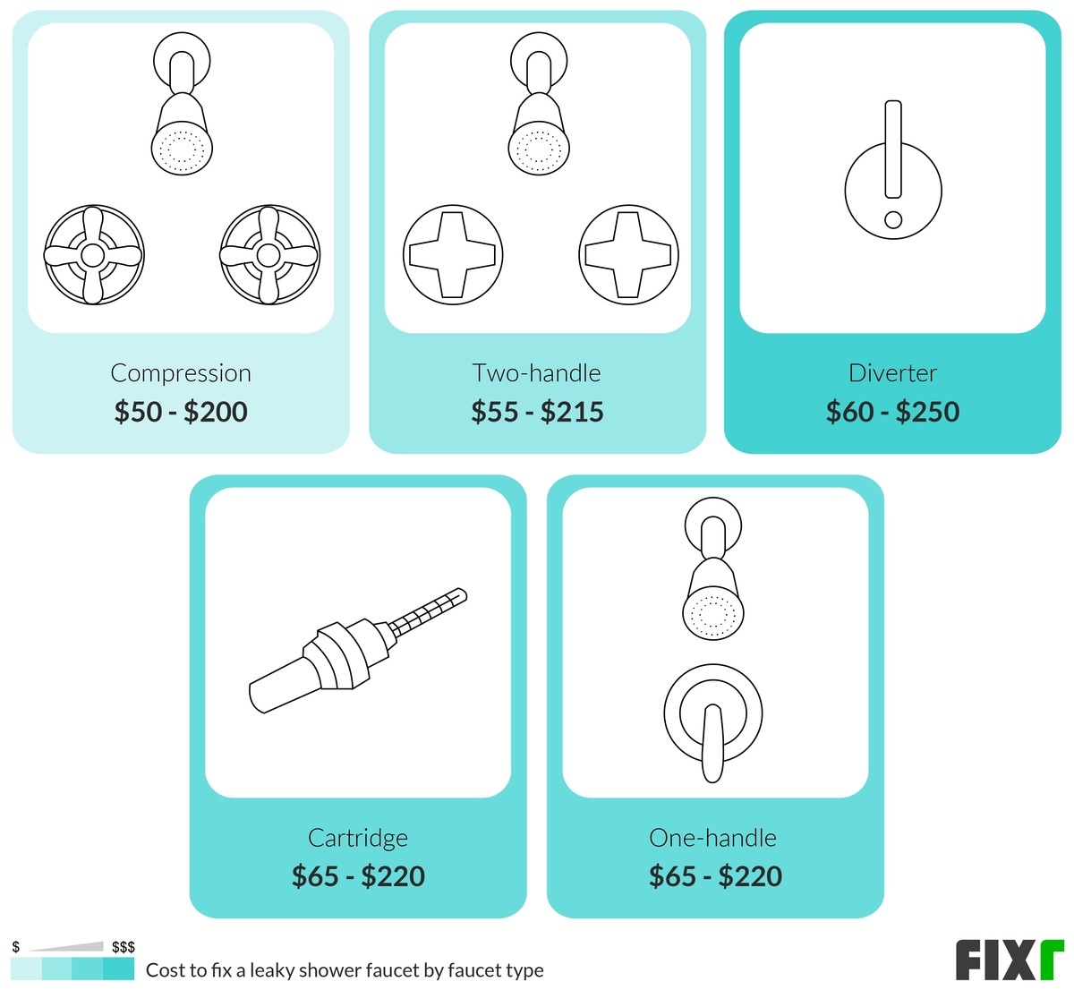 Cost to Repair a Leaky Compression, Two-Handle, Diverter, Cartridge, or One-Handle Faucet