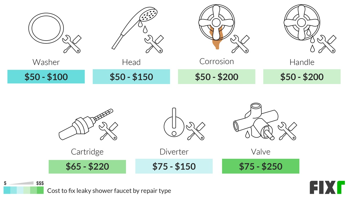 Cost to Repair Washer, Head, Corrosion, Handle, Cartridge, Diverter, or Valve in a Leaky Faucet