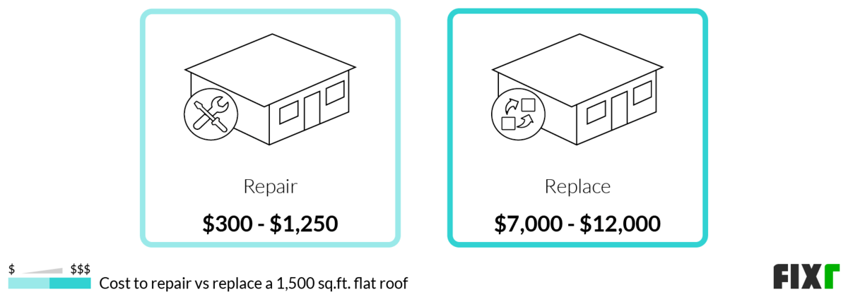 flat roof replacement cost per square foot