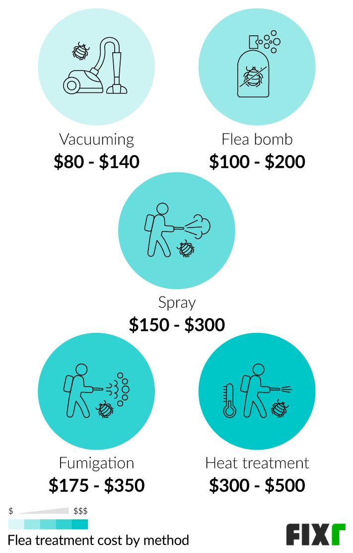 how much does exterminator cost for fleas