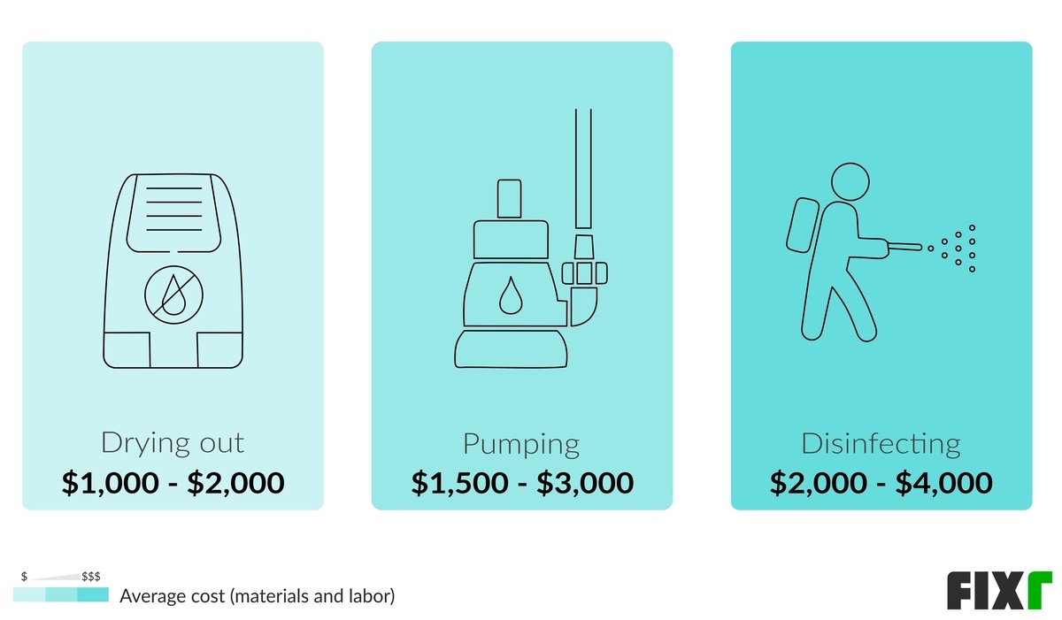 Flooded Basement Cleanup Cost Basement Flooding Restoration Cost
