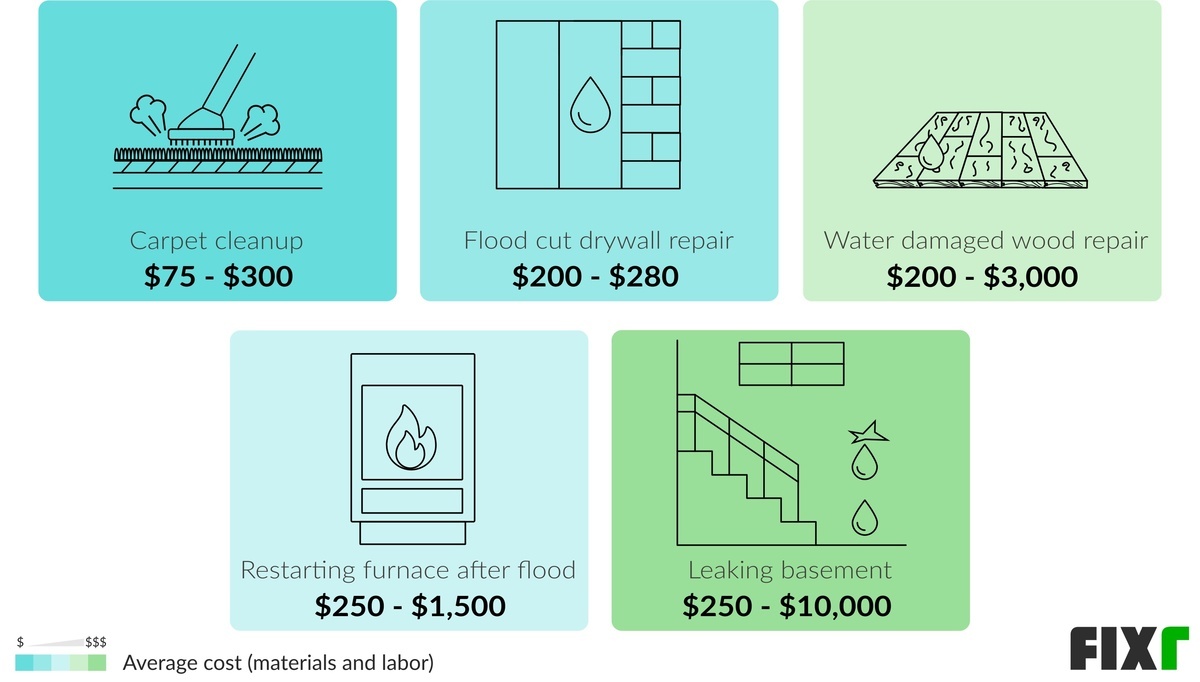 Cost To Clean Basement After Flood Openbasement