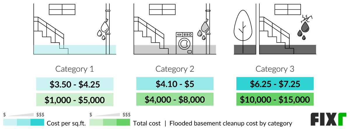 2022 Flooded Basement Cleanup Cost, Basement Sewage Clean Up Cost
