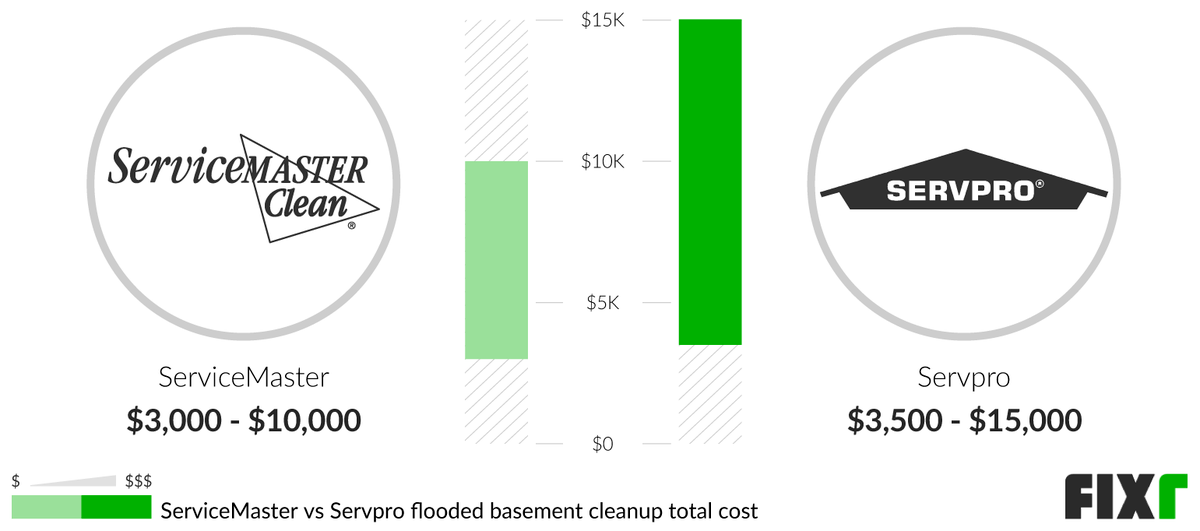 2022 Flooded Basement Cleanup Cost, Basement Sewage Clean Up Cost