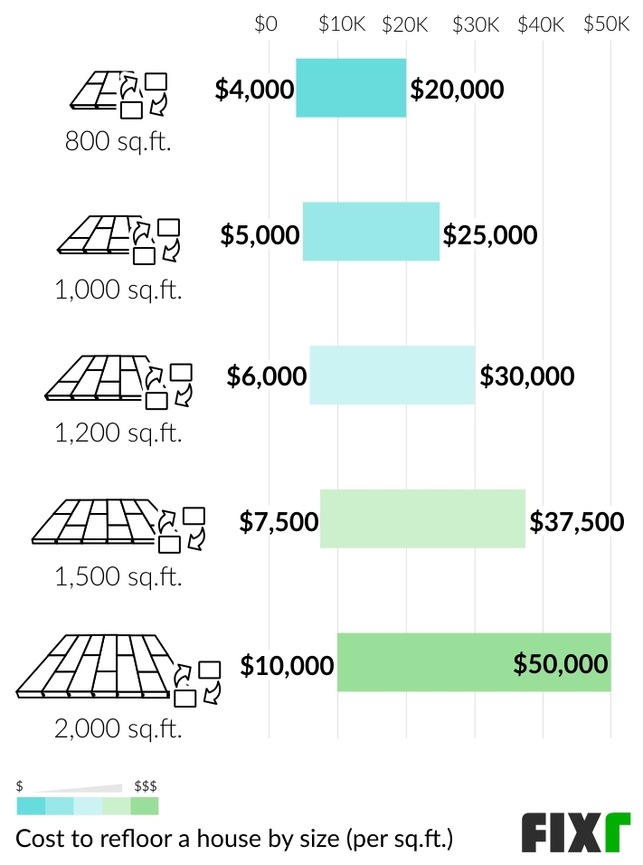 Floor Replacement Cost Cost to Refloor a House
