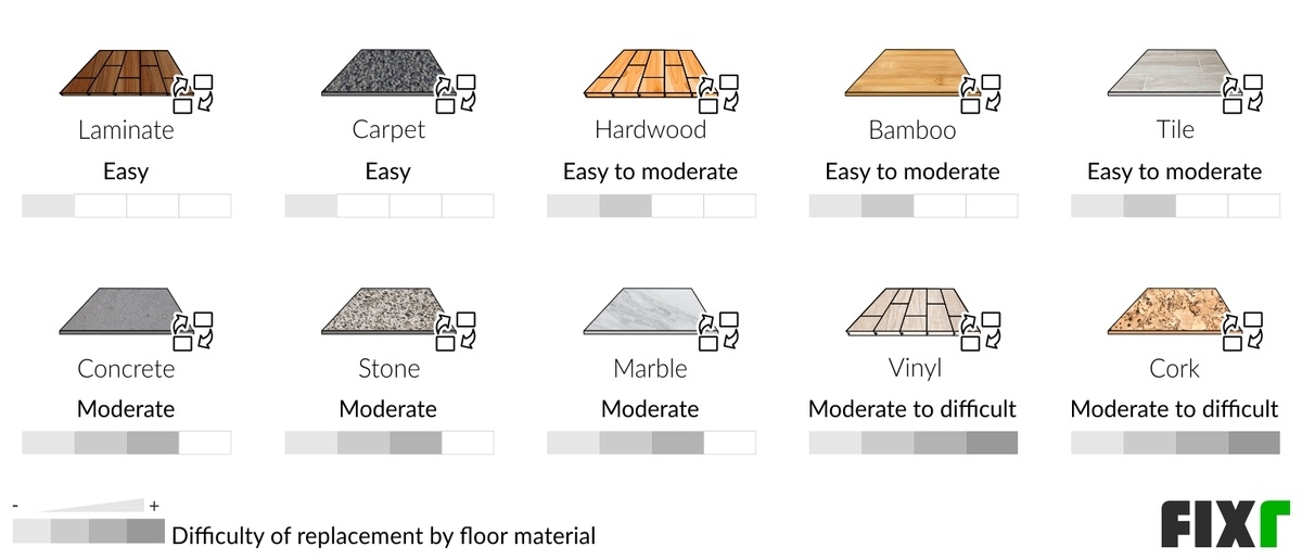 2022 Floor Replacement Cost Cost to Refloor a House