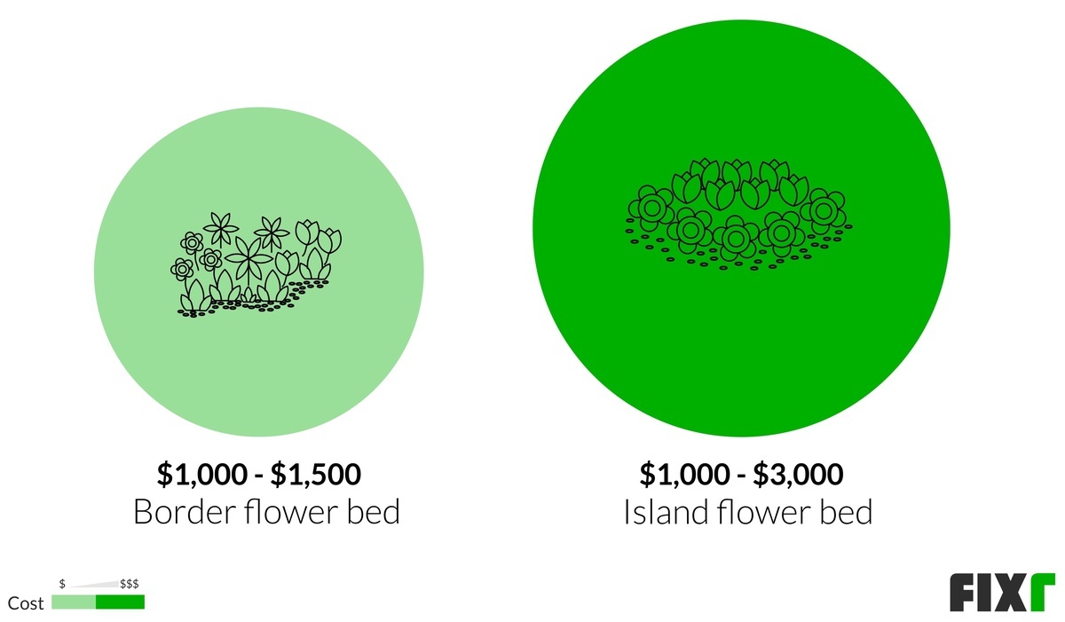 Flower Bed Installation Cost Raised Garden Bed Cost