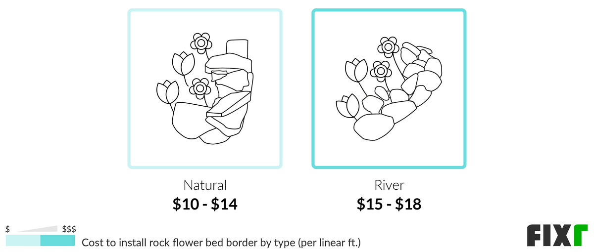 Cost per Linear Foot to Install a Natural or River Rock Flower Bed Border