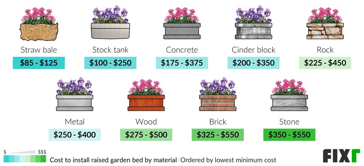 Cost to Install a Raised Garden Bed by Material: Straw Bale, Stock Tank, Concrete, Cinder Block, Rock, Metal, Wood...