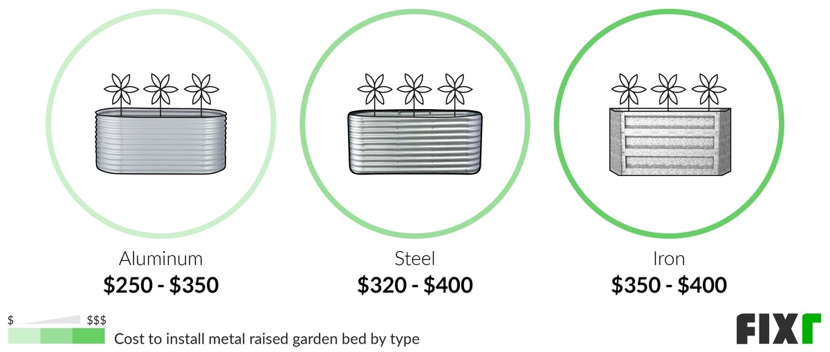 Cost to Install an Aluminum, Steel, or Iron Raised Garden Bed