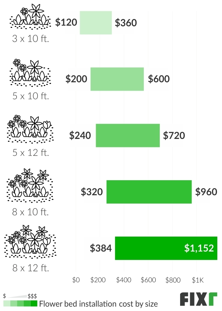 Cost to Install a 3x10, 5x10, 5x12, 8x10, or 8x12 Ft. Flower Bed