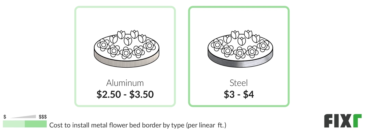 Cost per Linear Foot to Install an Aluminum or Metal Flower Bed Border