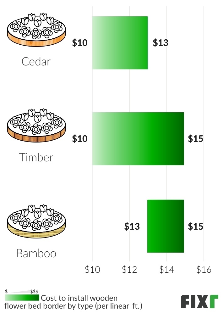 Cost per Linear Foot to Install a Cedar, Timber, or Bamboo Flower Bed Border