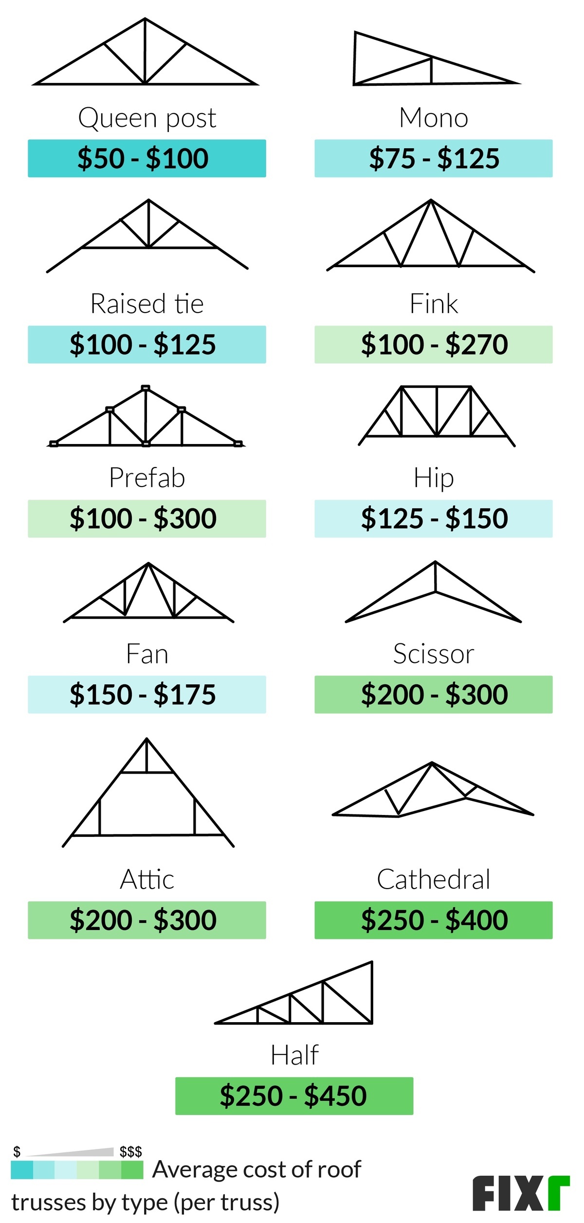 Vaulted Ceiling Trusses Cost Shelly Lighting