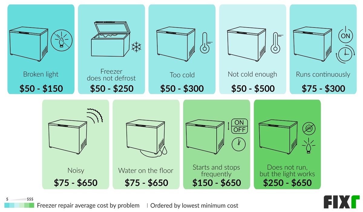 2021 Freezer Repair Cost Freezer Compressor Replacement Cost