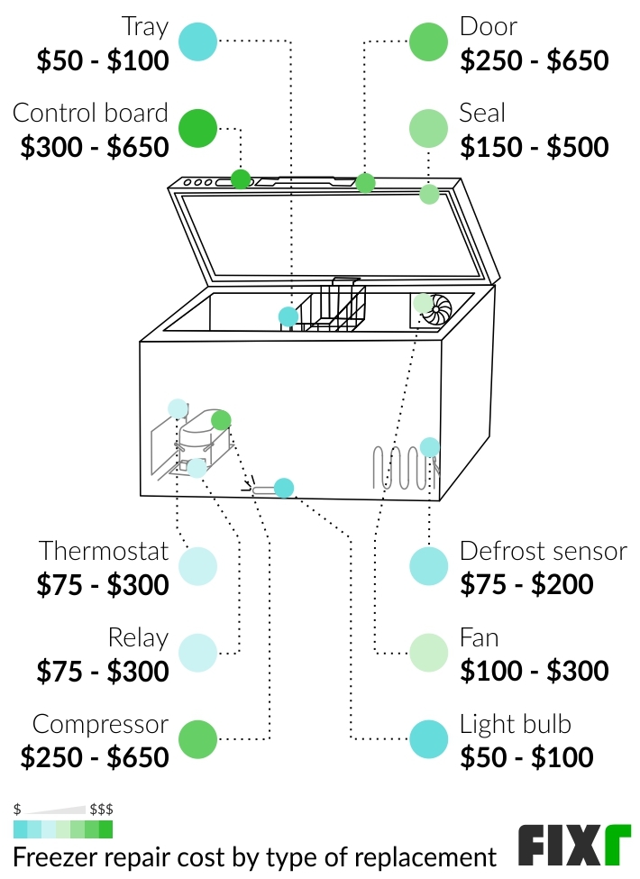 2022 Freezer Repair Cost Freezer Compressor Replacement Cost