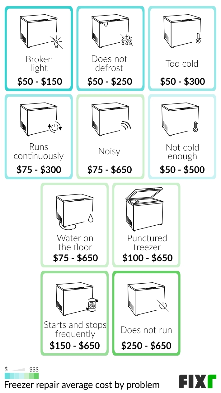 2022 Freezer Repair Cost Freezer Compressor Replacement Cost
