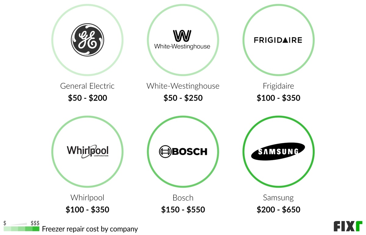 2022 Freezer Repair Cost Freezer Compressor Replacement Cost