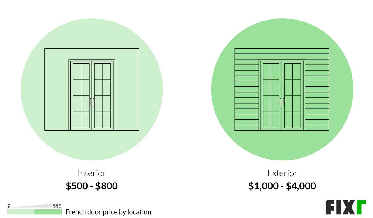 Cost of Interior and Exterior French Doors
