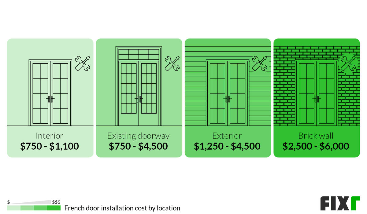 Cost to Install Interior French Doors, French Doors in an Existing Doorway, Exterior French Doors, and French Doors in a Brick Wall