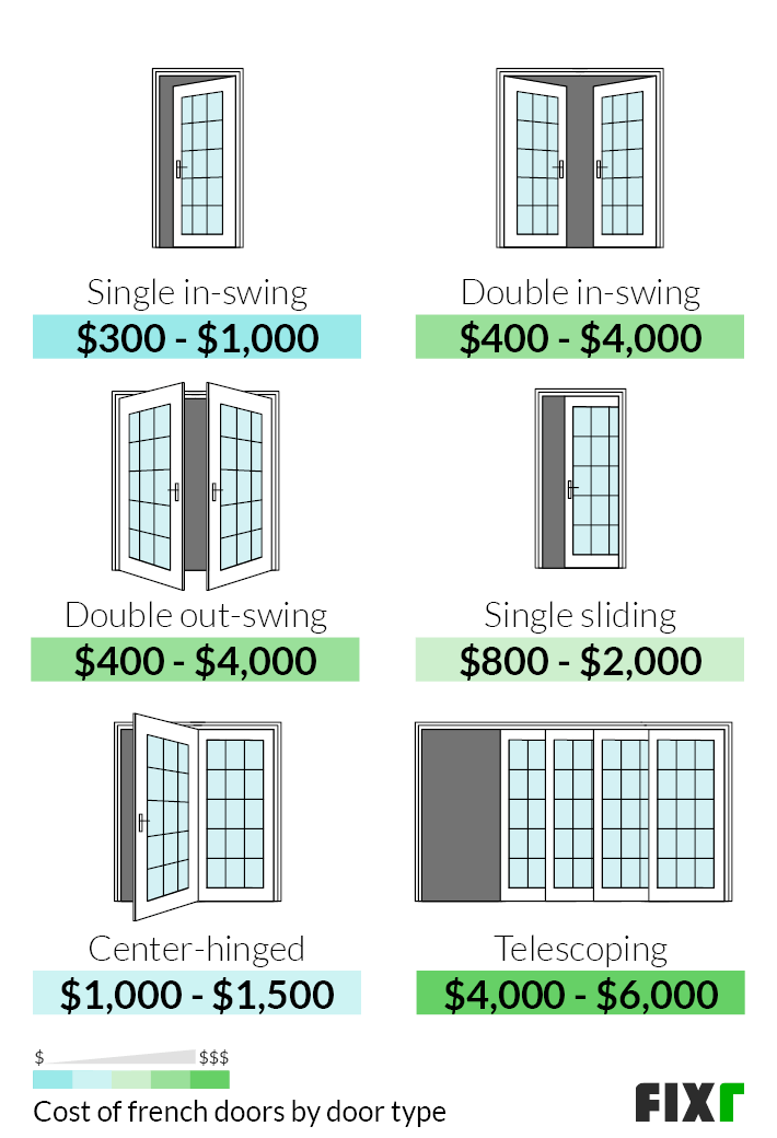 How Much Does Labor Cost To Install French Doors