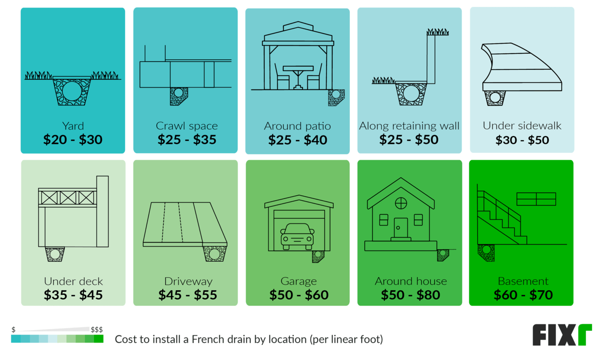 Cost per Linear Foot to Install a French Drain by Location: Yard, Crawl Space, Around Patio, Along Retaining Wall, Under Sidewalk, Under Deck...