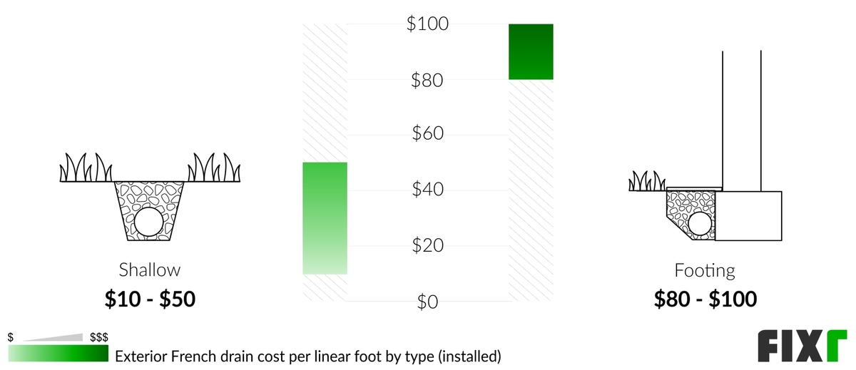 Cost per Linear Foot to Install a Shallow and Footing Exterior French Drain