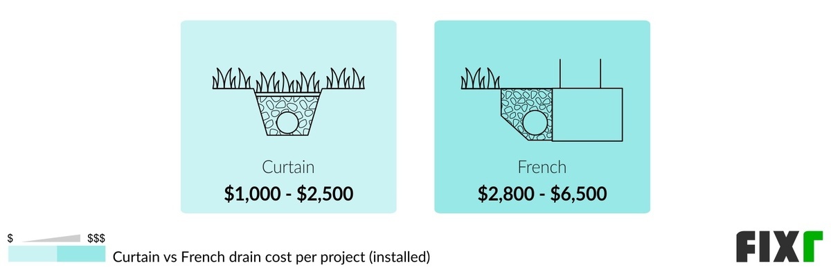 Comparison of the Cost to Install Curtain and French Drains