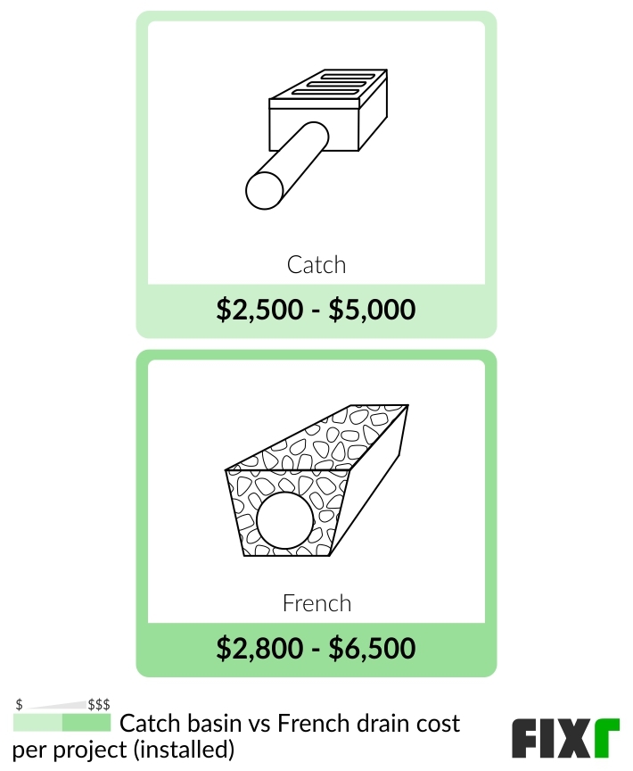 Comparison of the Cost to Install a Catch Basin and French Drains