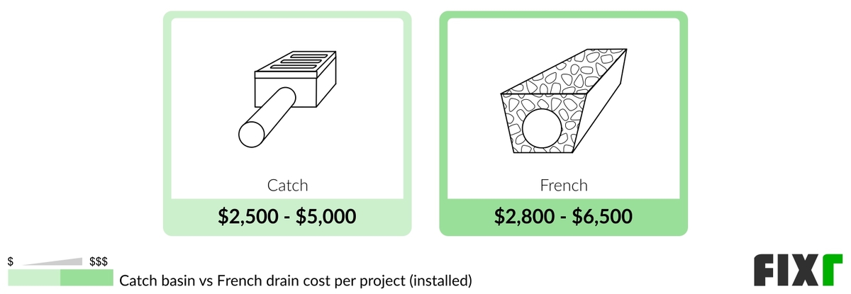 Comparison of the Cost to Install a Catch Basin and French Drains
