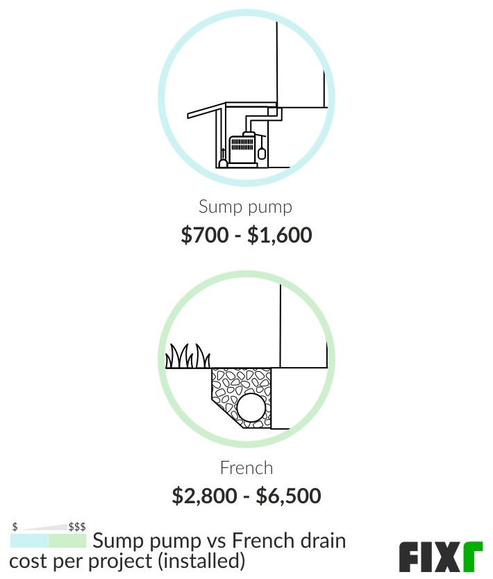 Comparison of the Cost to Install a Sump Pump and French Drains