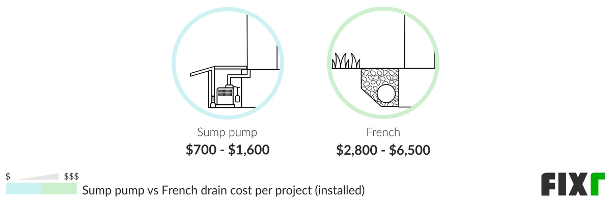 Comparison of the Cost to Install a Sump Pump and French Drains