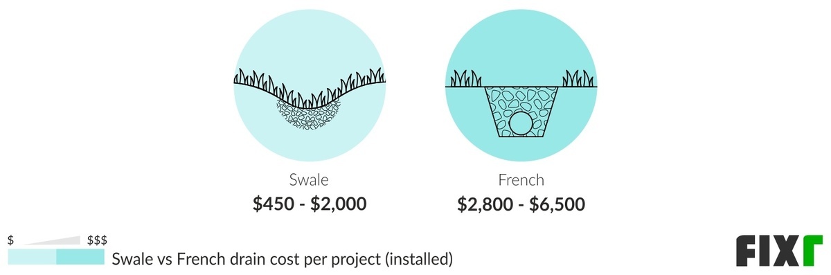 Comparison of the Cost to Install a Swale and French Drains