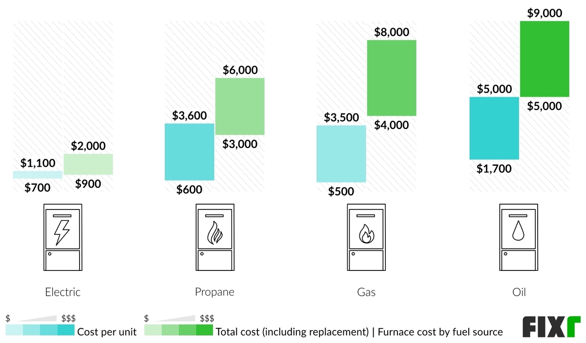 2023 Furnace Replacement Cost Cost to Install a New Furnace