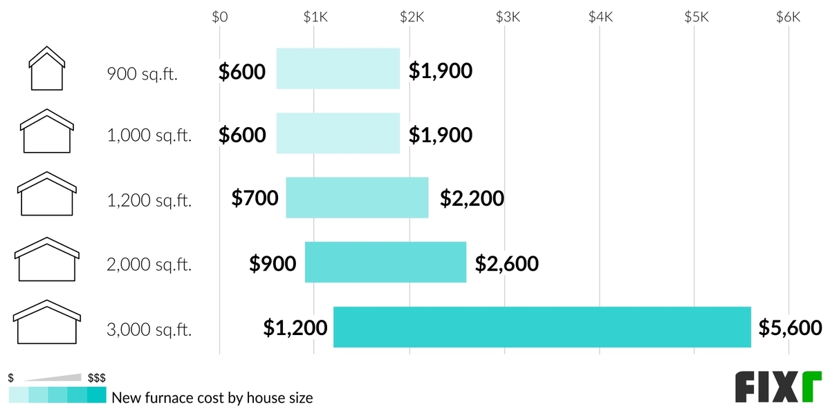 2023 Furnace Replacement Cost Cost to Install a New Furnace