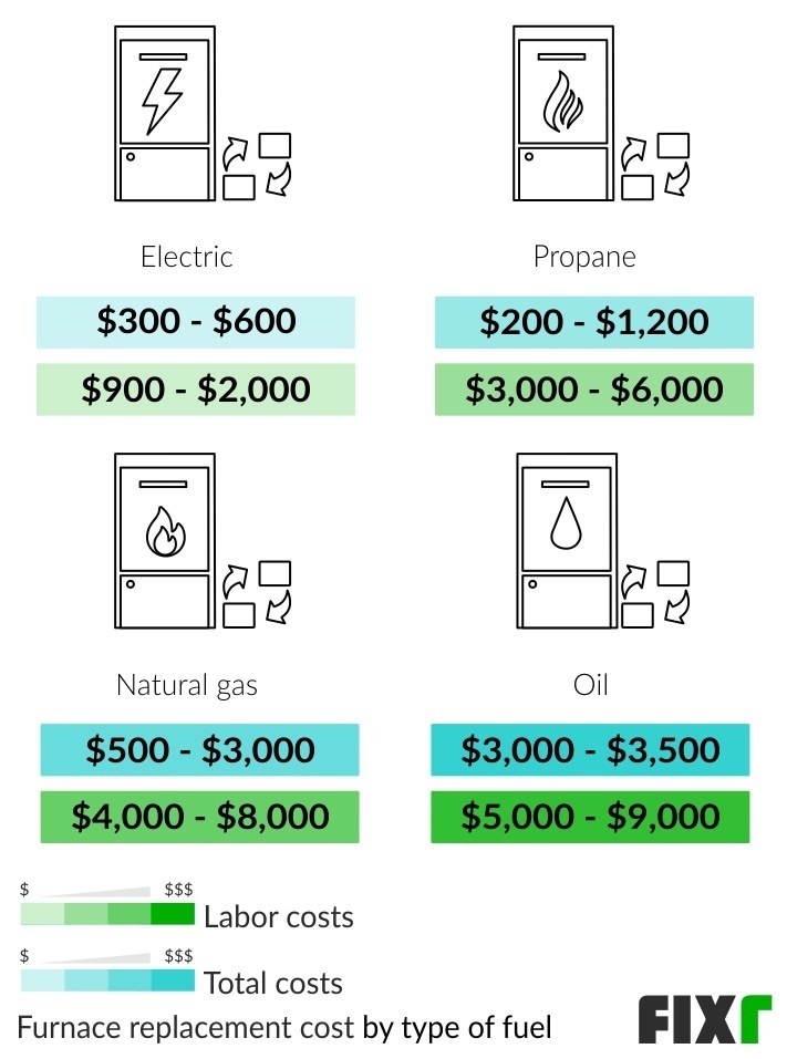 2023 Furnace Replacement Cost Cost to Install a New Furnace