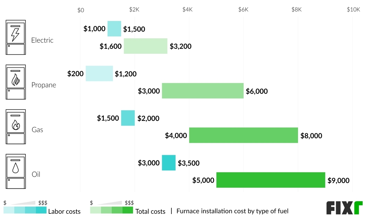 2022 Furnace Replacement Cost Cost to Install a New Furnace